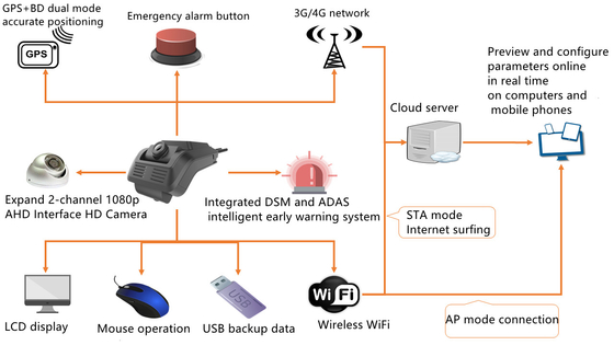 Hệ thống hỗ trợ lái xe tiên tiến 4G 3G ADAS DSM Hệ thống phân tích trạng thái trình điều khiển DSM