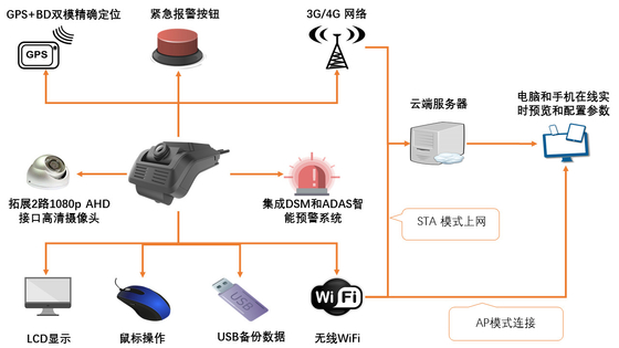 Camera hành trình WiFi 4G nhẹ với cảm biến G tích hợp Ghi vòng lặp LCD 2,7 inch